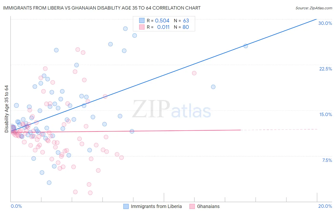 Immigrants from Liberia vs Ghanaian Disability Age 35 to 64