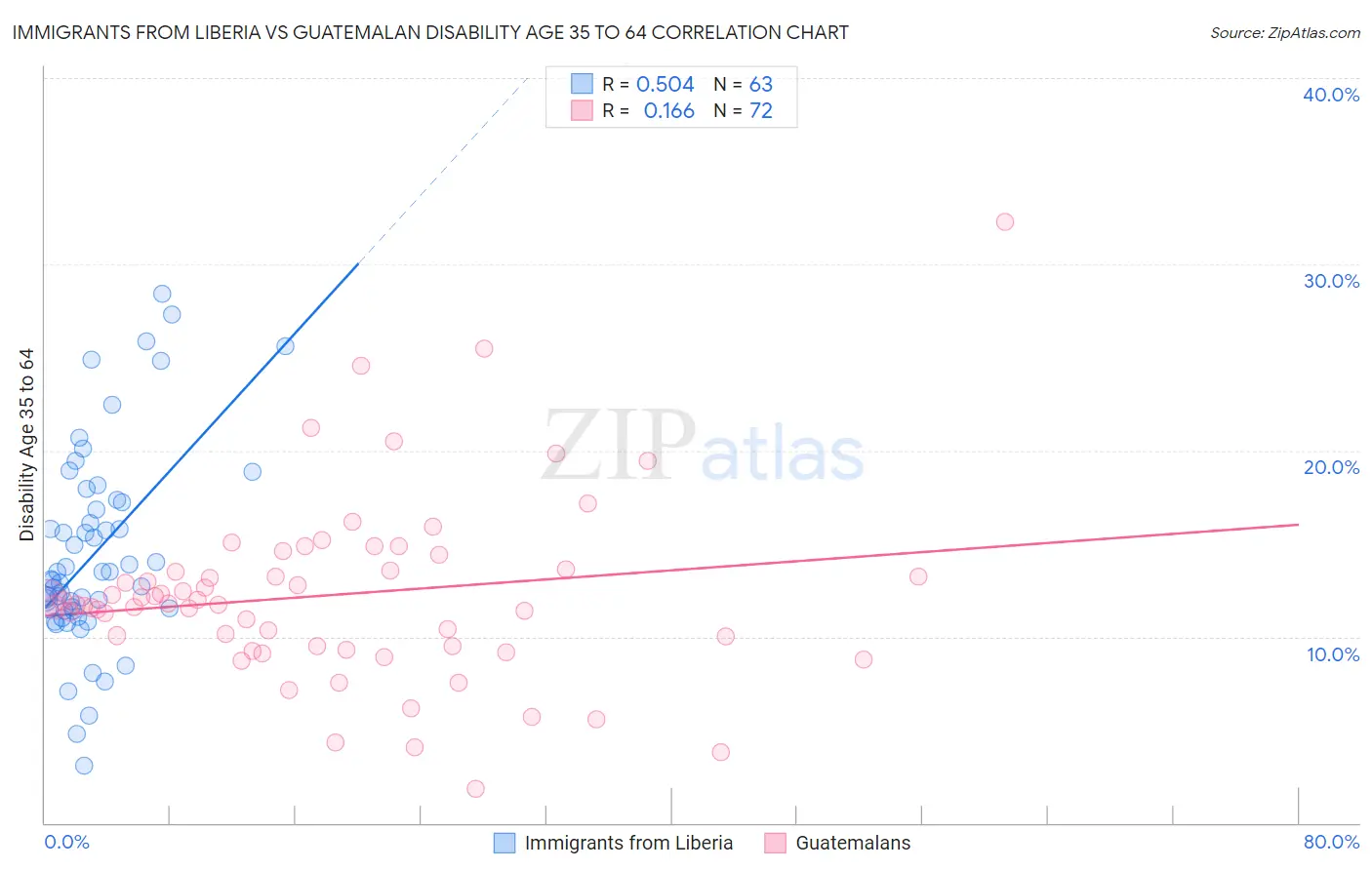Immigrants from Liberia vs Guatemalan Disability Age 35 to 64