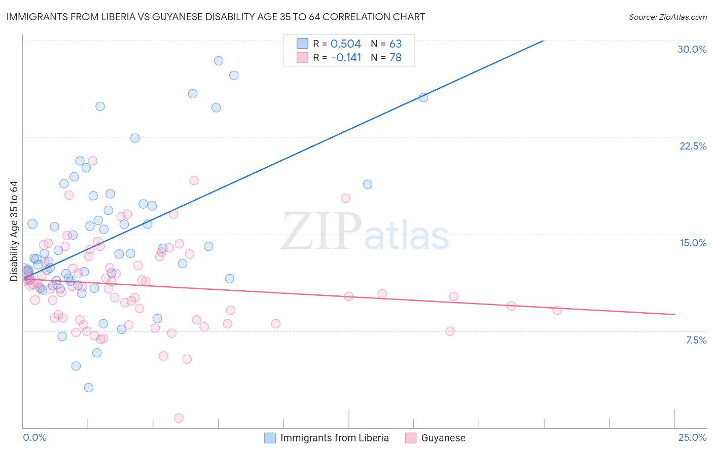 Immigrants from Liberia vs Guyanese Disability Age 35 to 64
