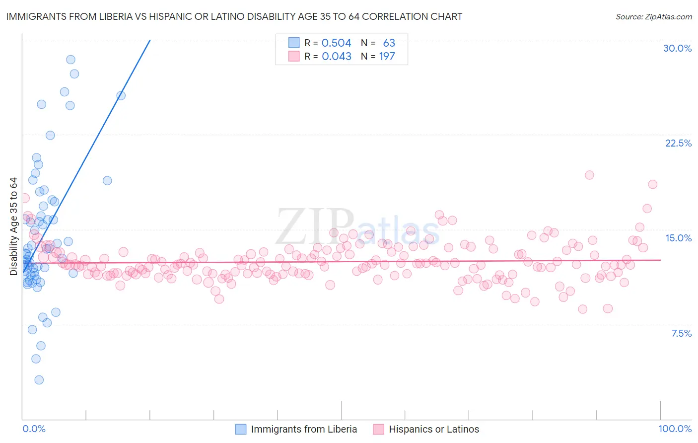 Immigrants from Liberia vs Hispanic or Latino Disability Age 35 to 64