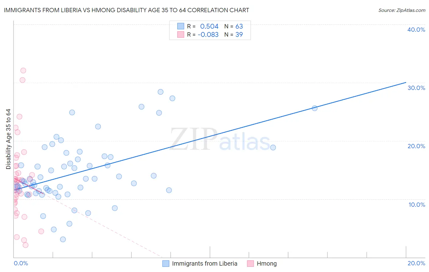 Immigrants from Liberia vs Hmong Disability Age 35 to 64