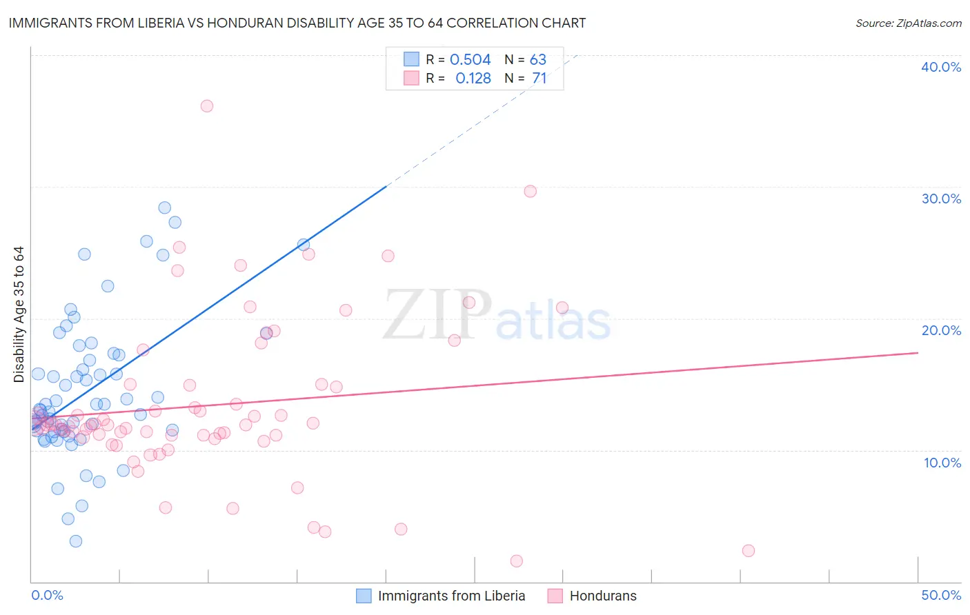 Immigrants from Liberia vs Honduran Disability Age 35 to 64