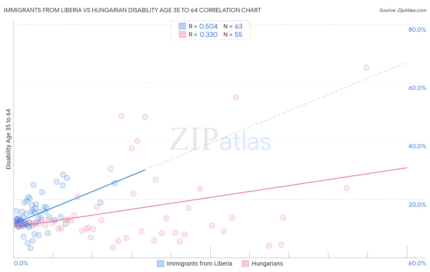 Immigrants from Liberia vs Hungarian Disability Age 35 to 64