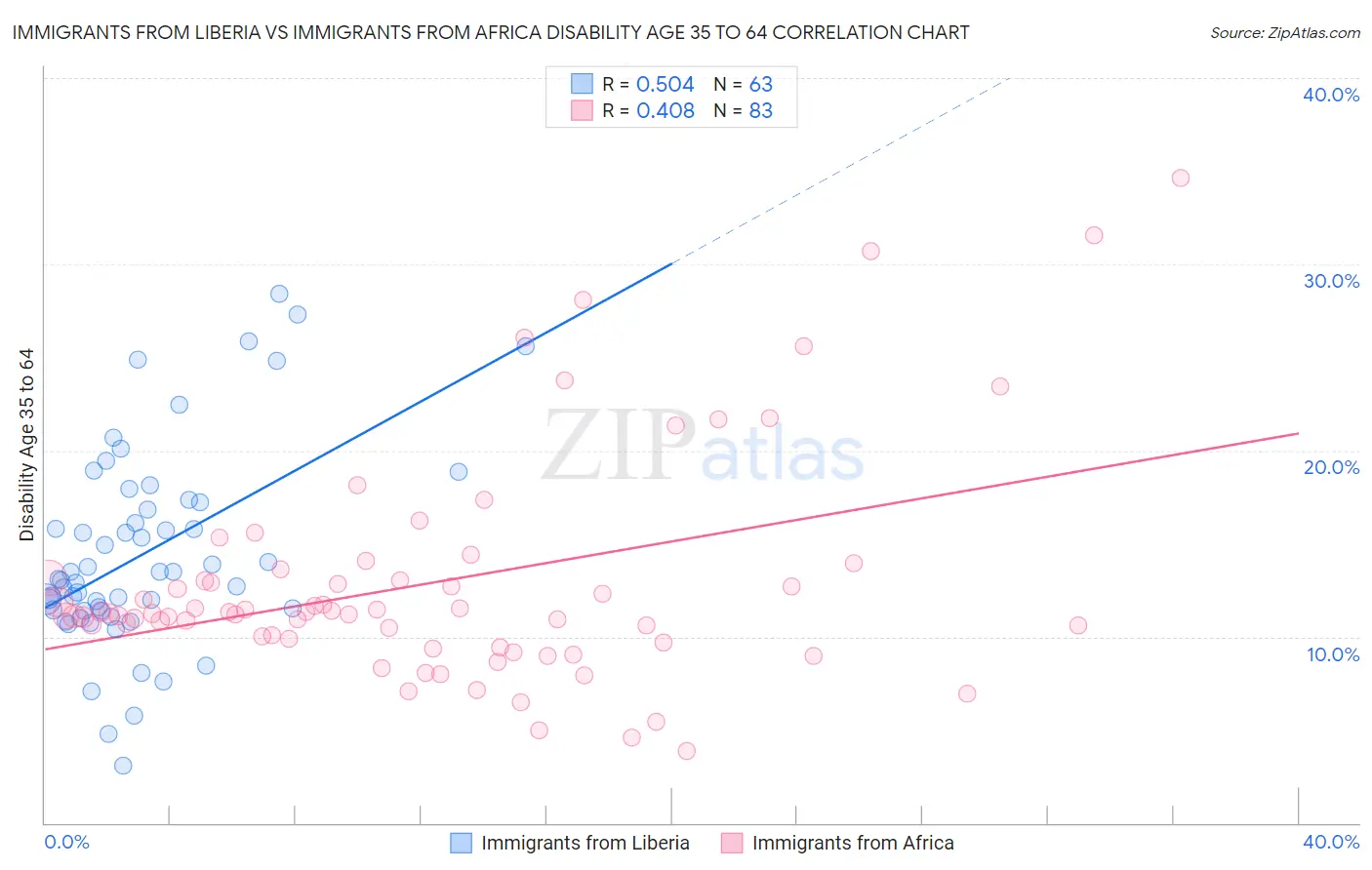 Immigrants from Liberia vs Immigrants from Africa Disability Age 35 to 64