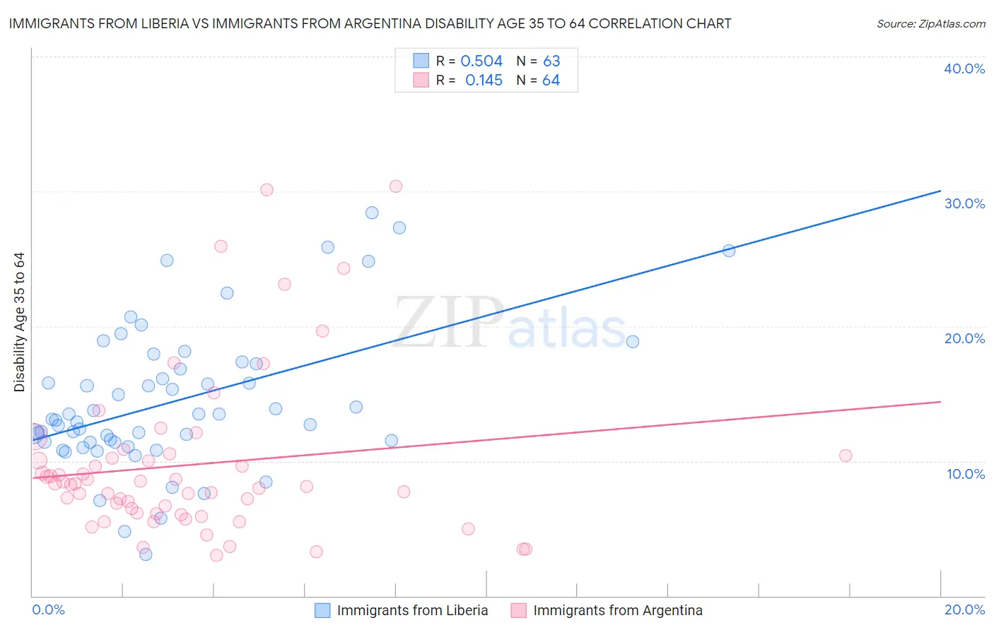Immigrants from Liberia vs Immigrants from Argentina Disability Age 35 to 64