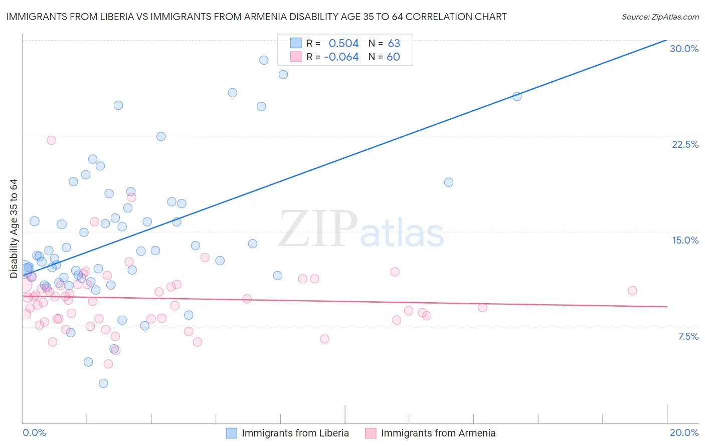Immigrants from Liberia vs Immigrants from Armenia Disability Age 35 to 64