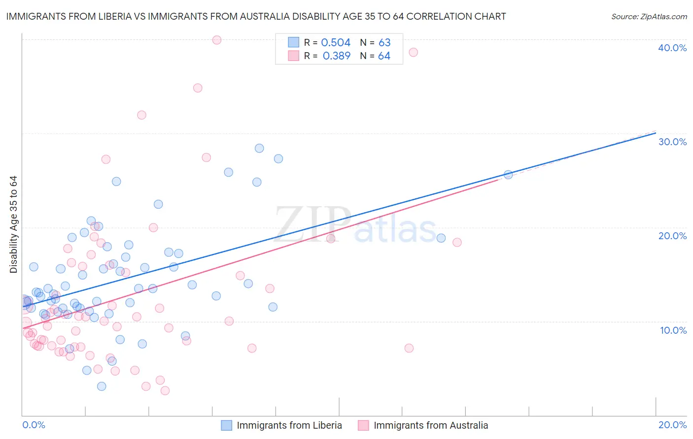 Immigrants from Liberia vs Immigrants from Australia Disability Age 35 to 64