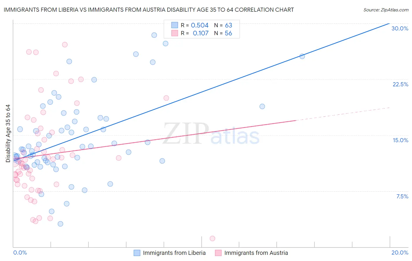 Immigrants from Liberia vs Immigrants from Austria Disability Age 35 to 64