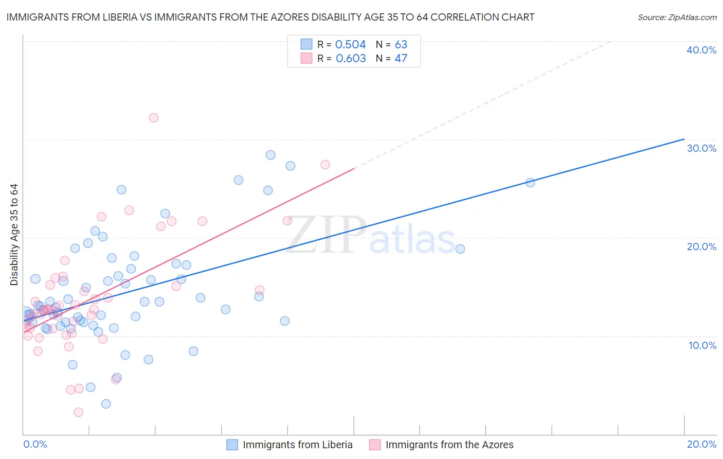 Immigrants from Liberia vs Immigrants from the Azores Disability Age 35 to 64