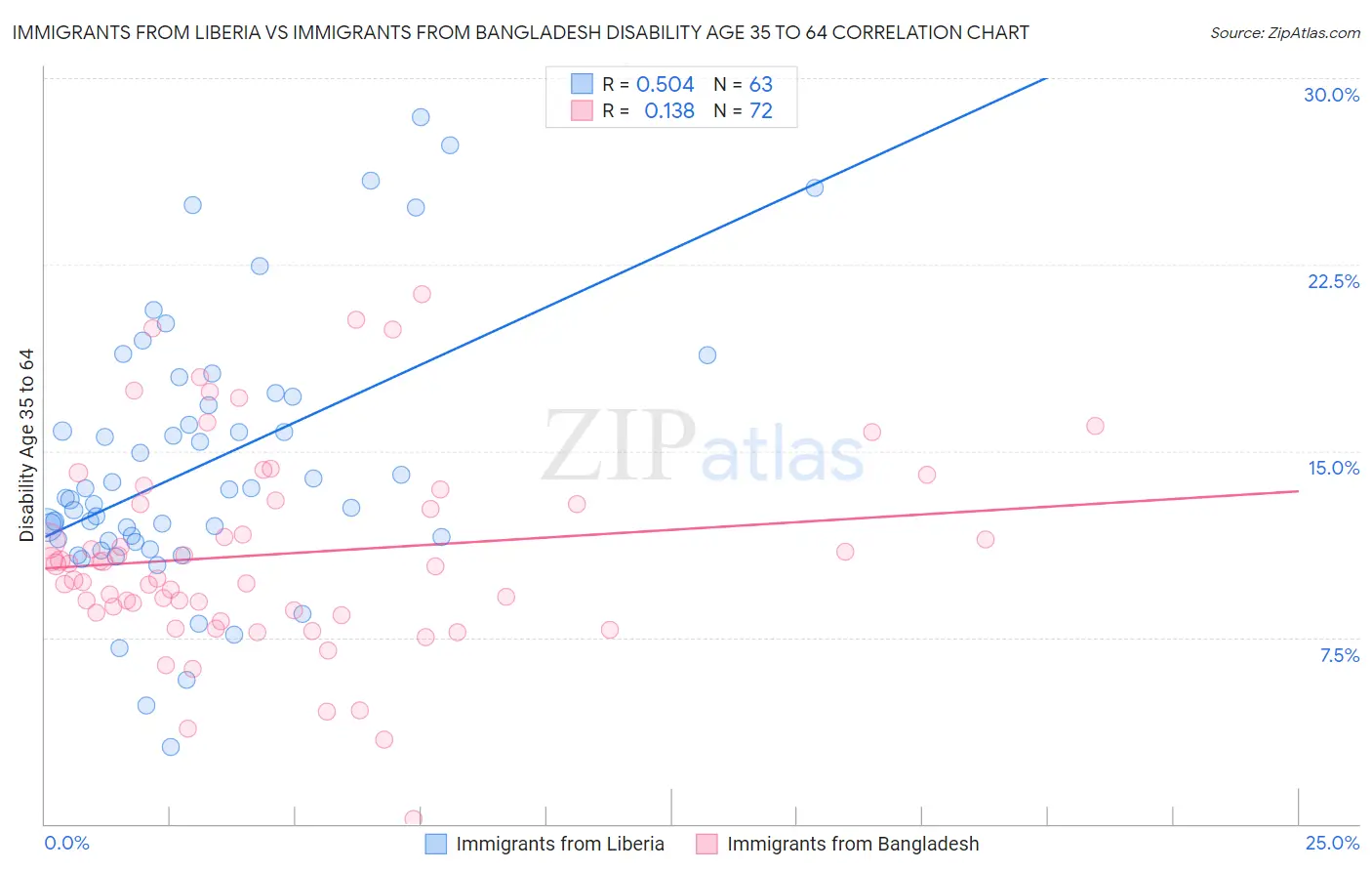 Immigrants from Liberia vs Immigrants from Bangladesh Disability Age 35 to 64