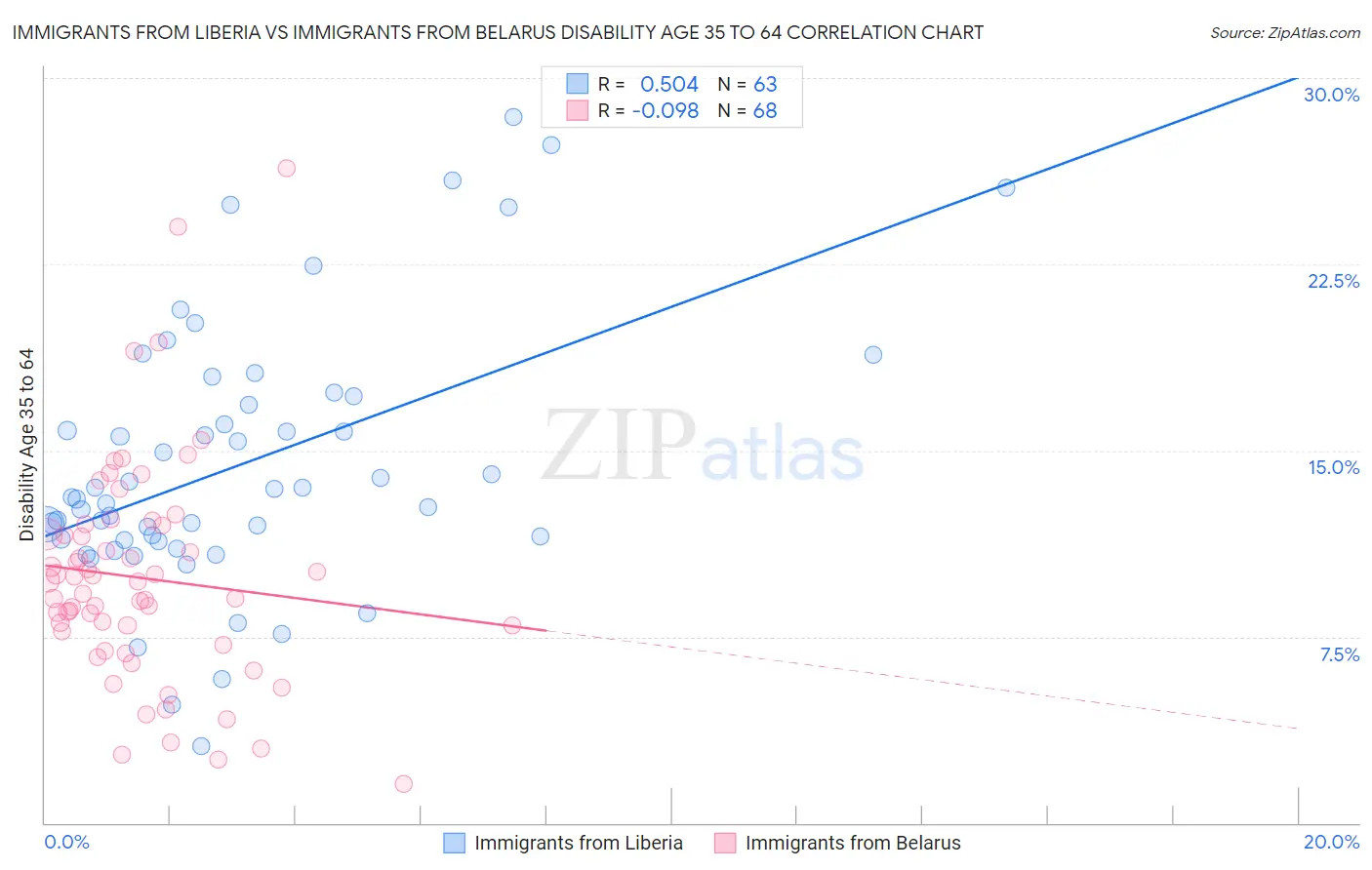 Immigrants from Liberia vs Immigrants from Belarus Disability Age 35 to 64