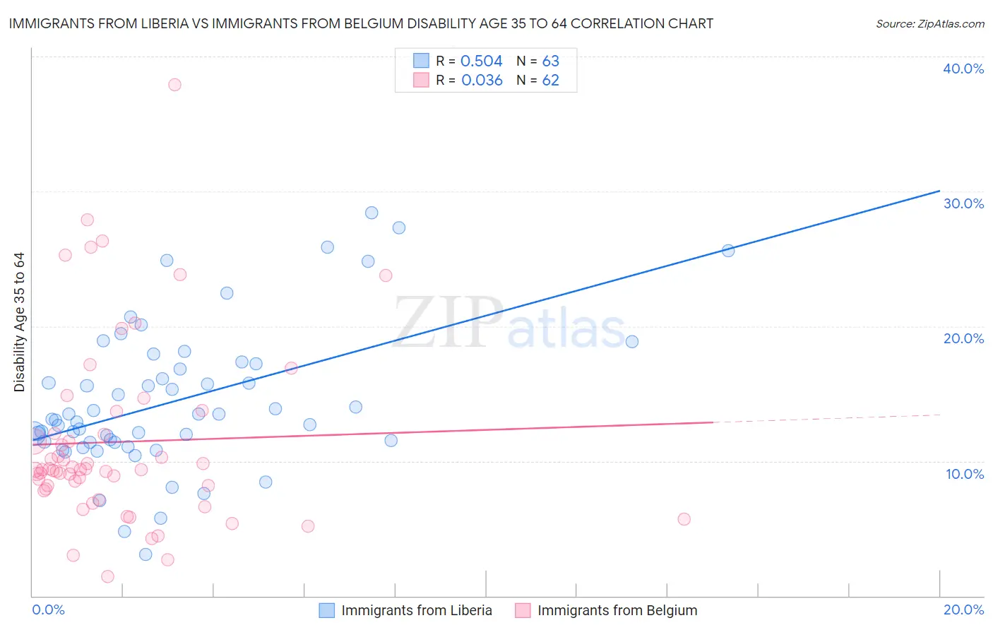 Immigrants from Liberia vs Immigrants from Belgium Disability Age 35 to 64