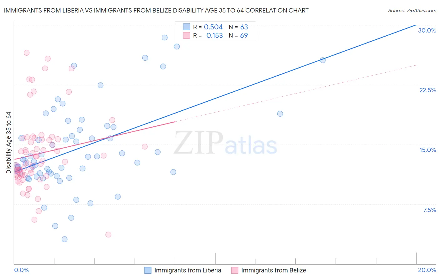 Immigrants from Liberia vs Immigrants from Belize Disability Age 35 to 64