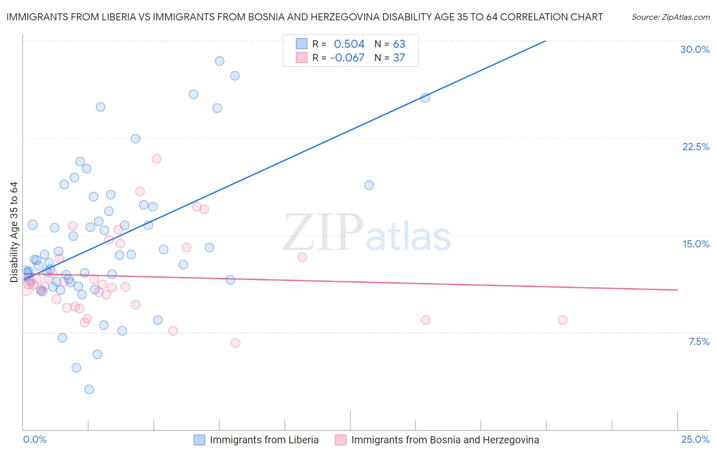 Immigrants from Liberia vs Immigrants from Bosnia and Herzegovina Disability Age 35 to 64