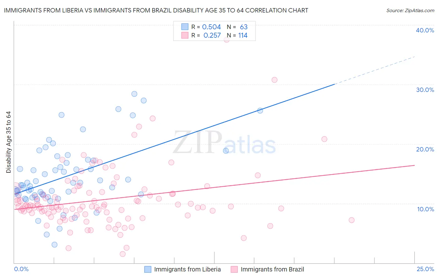 Immigrants from Liberia vs Immigrants from Brazil Disability Age 35 to 64