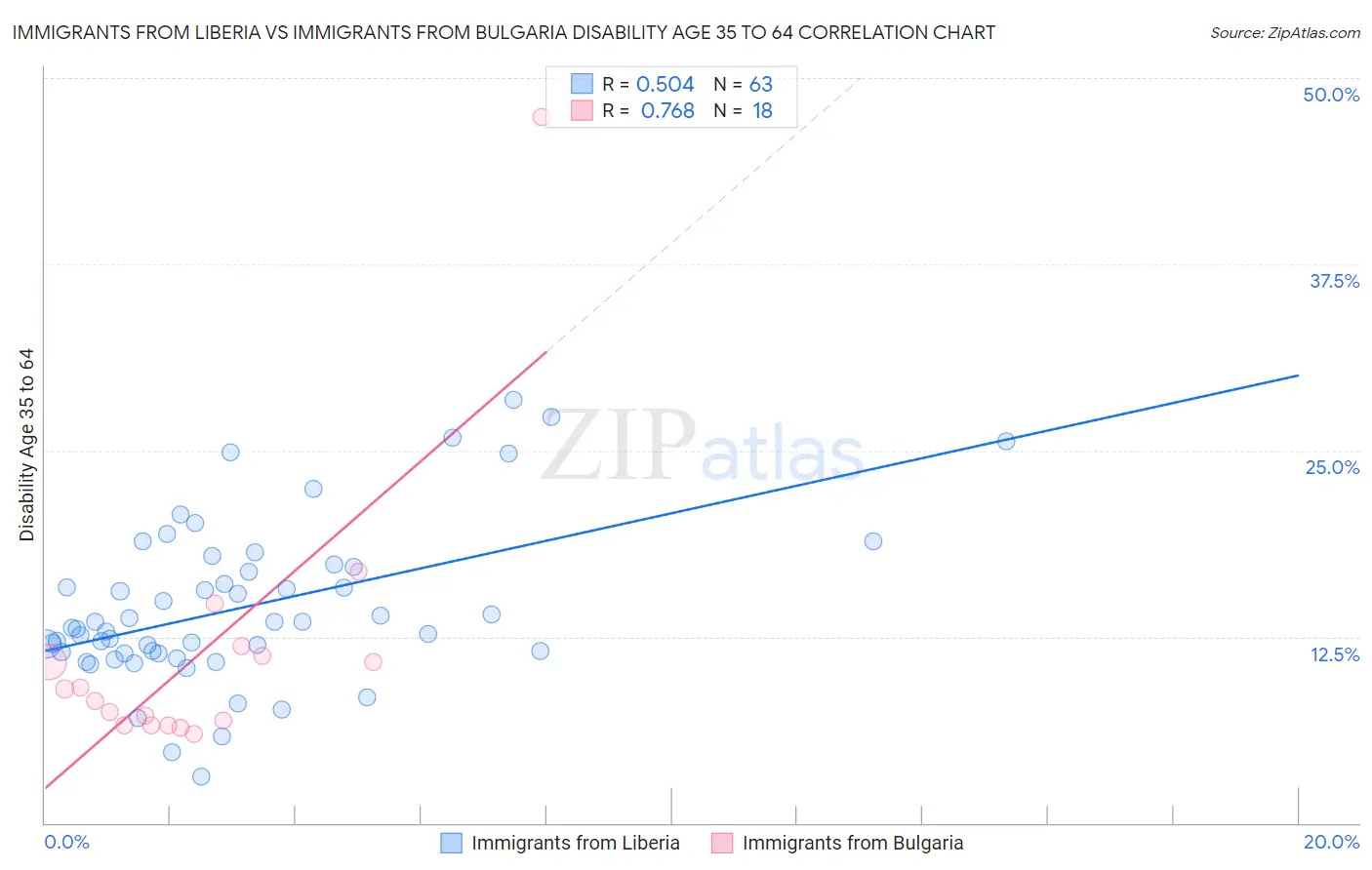Immigrants from Liberia vs Immigrants from Bulgaria Disability Age 35 to 64