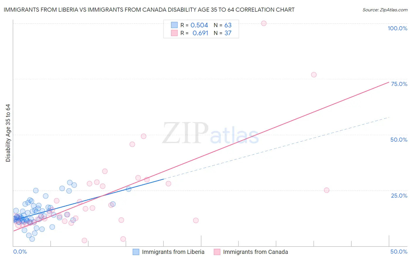 Immigrants from Liberia vs Immigrants from Canada Disability Age 35 to 64