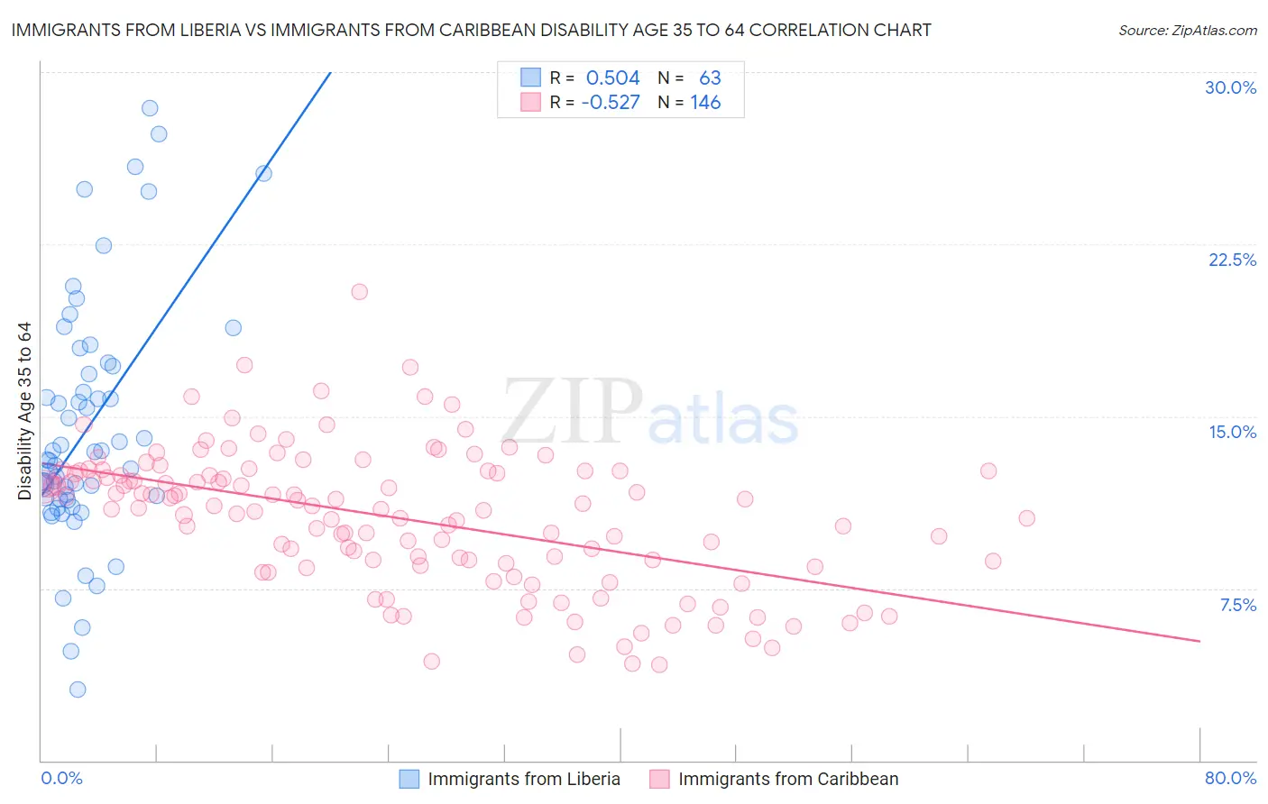 Immigrants from Liberia vs Immigrants from Caribbean Disability Age 35 to 64