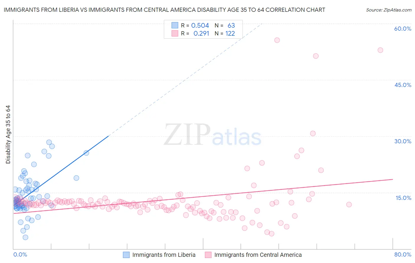 Immigrants from Liberia vs Immigrants from Central America Disability Age 35 to 64
