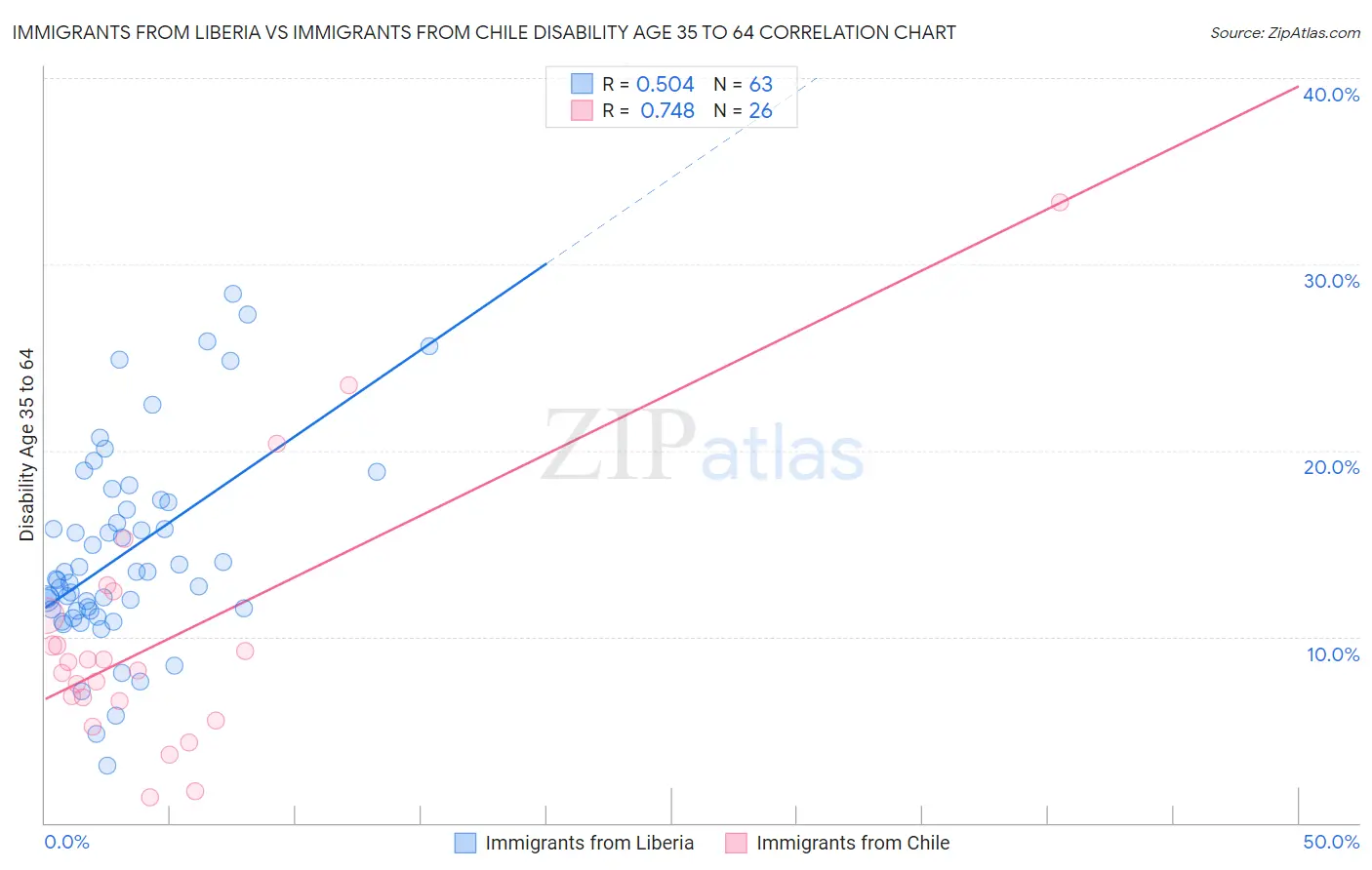 Immigrants from Liberia vs Immigrants from Chile Disability Age 35 to 64