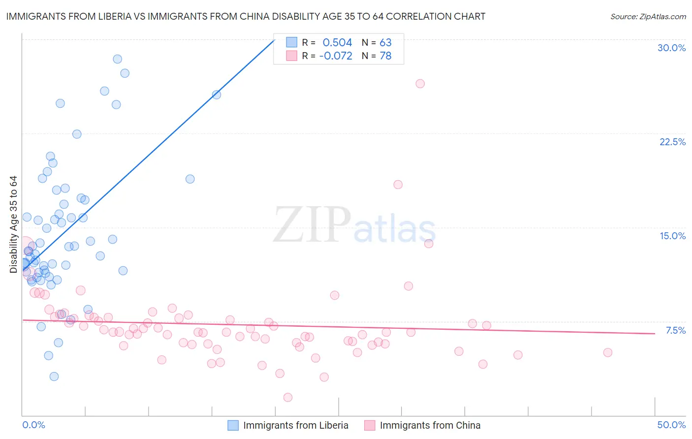 Immigrants from Liberia vs Immigrants from China Disability Age 35 to 64