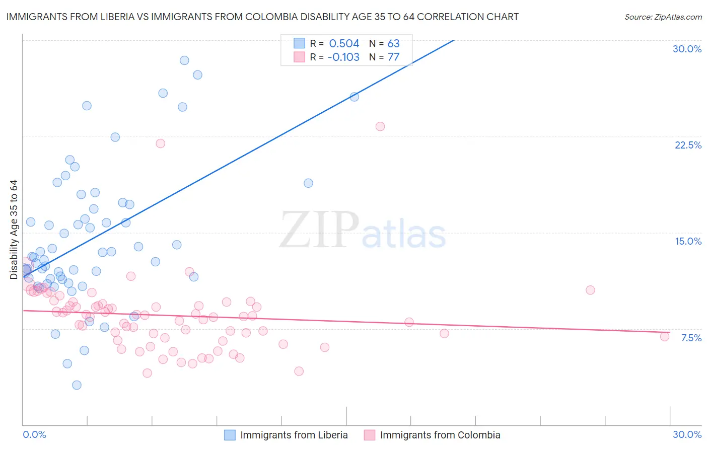 Immigrants from Liberia vs Immigrants from Colombia Disability Age 35 to 64