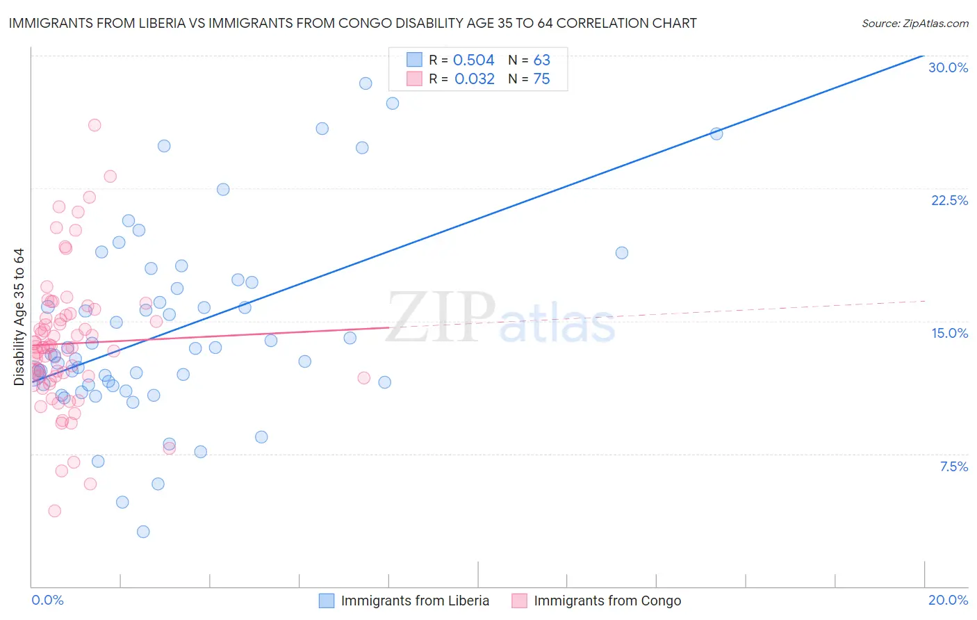 Immigrants from Liberia vs Immigrants from Congo Disability Age 35 to 64