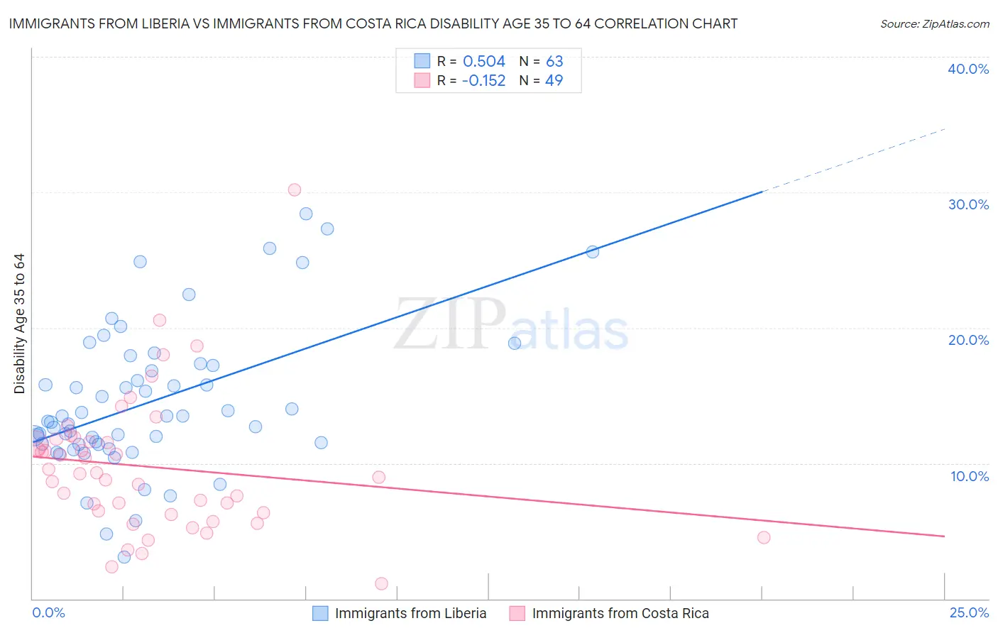 Immigrants from Liberia vs Immigrants from Costa Rica Disability Age 35 to 64