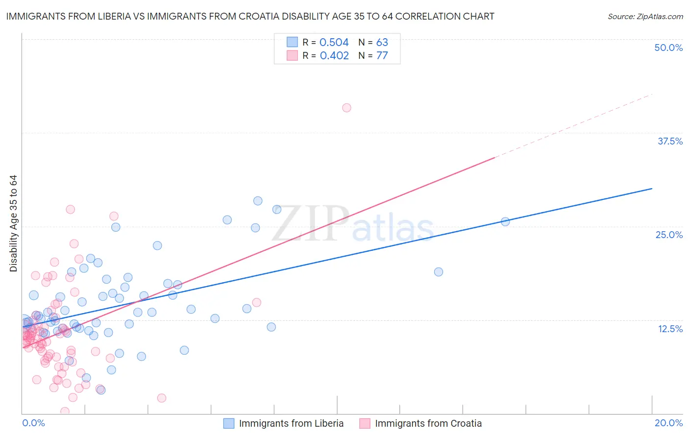 Immigrants from Liberia vs Immigrants from Croatia Disability Age 35 to 64