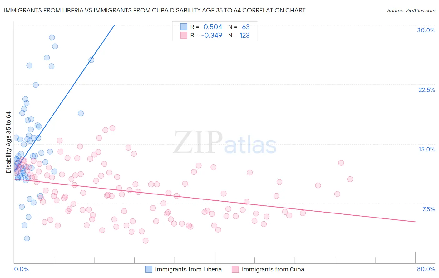 Immigrants from Liberia vs Immigrants from Cuba Disability Age 35 to 64