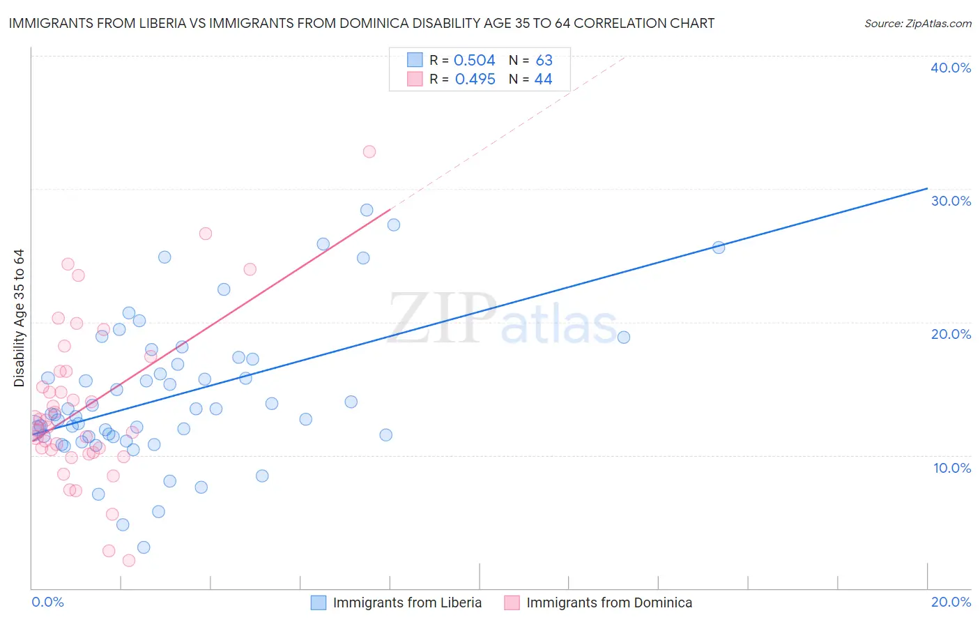 Immigrants from Liberia vs Immigrants from Dominica Disability Age 35 to 64