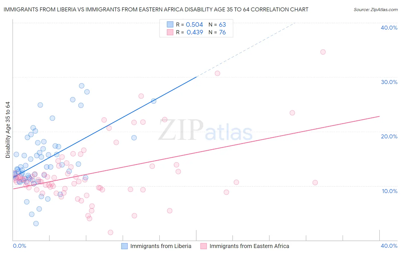 Immigrants from Liberia vs Immigrants from Eastern Africa Disability Age 35 to 64