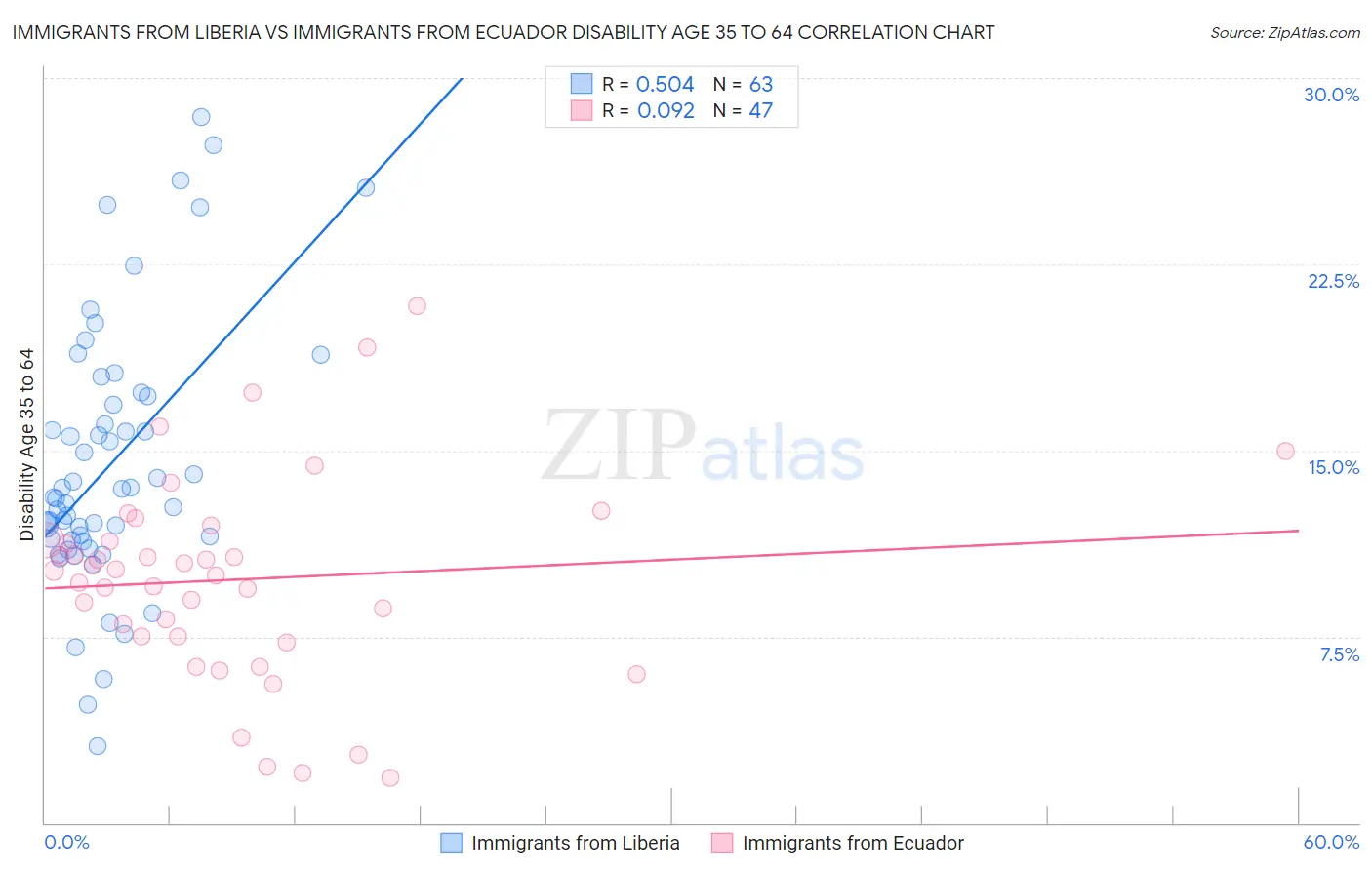 Immigrants from Liberia vs Immigrants from Ecuador Disability Age 35 to 64