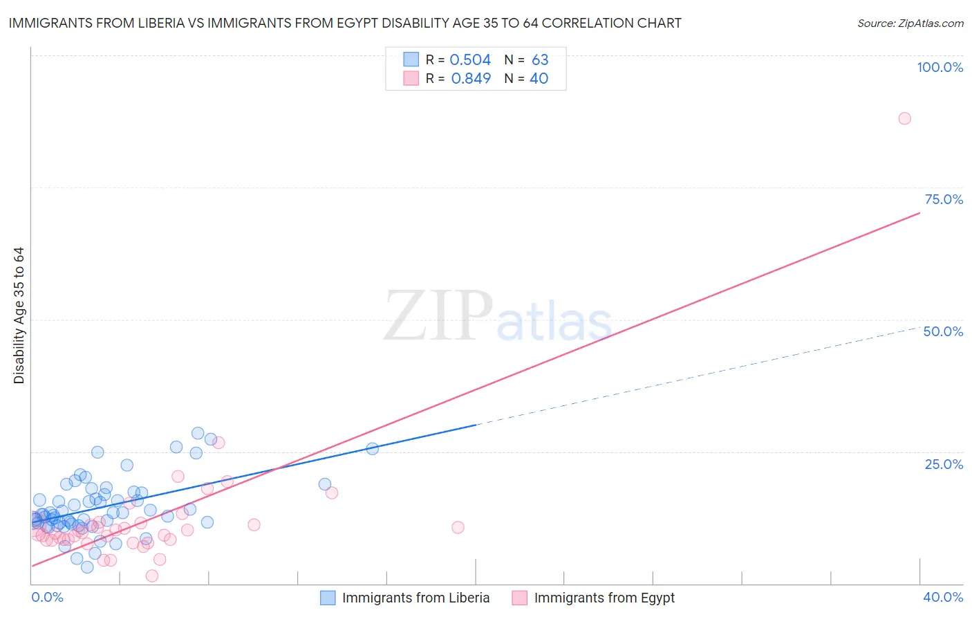 Immigrants from Liberia vs Immigrants from Egypt Disability Age 35 to 64