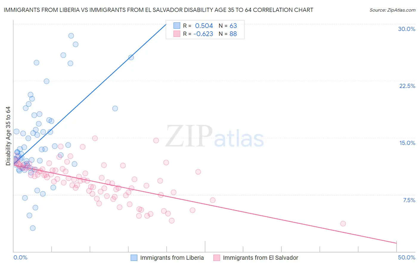 Immigrants from Liberia vs Immigrants from El Salvador Disability Age 35 to 64