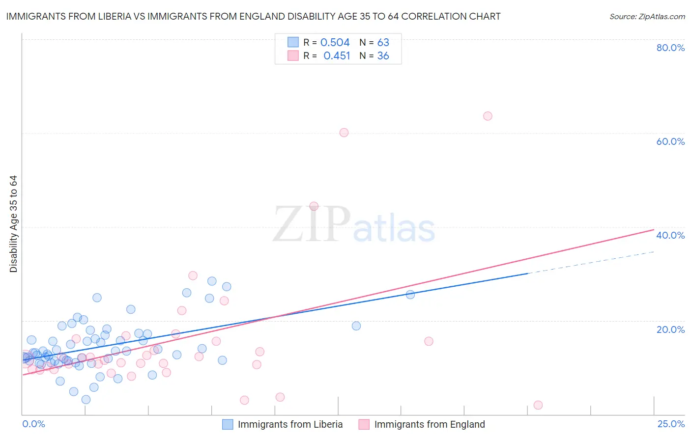 Immigrants from Liberia vs Immigrants from England Disability Age 35 to 64