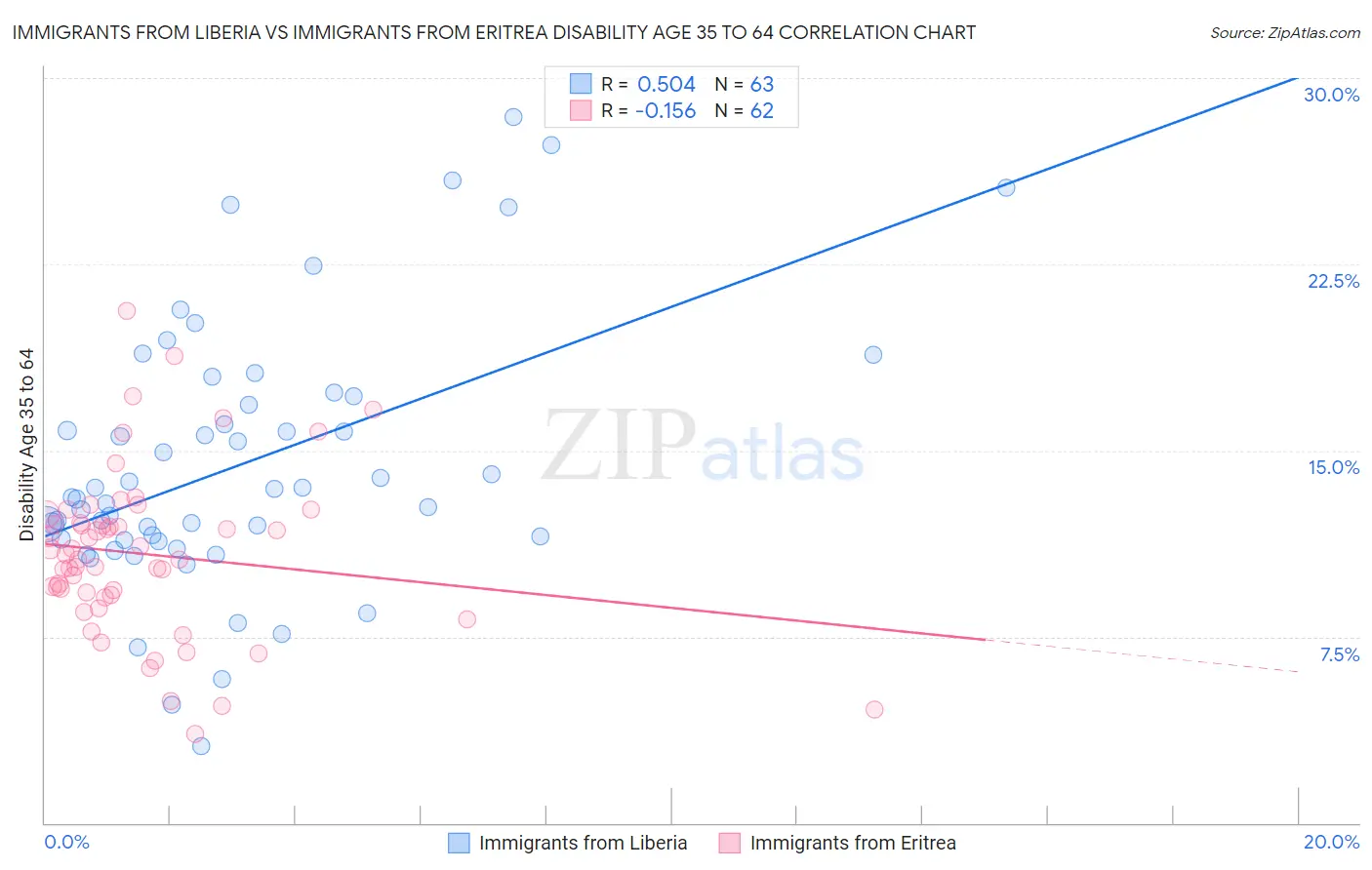 Immigrants from Liberia vs Immigrants from Eritrea Disability Age 35 to 64