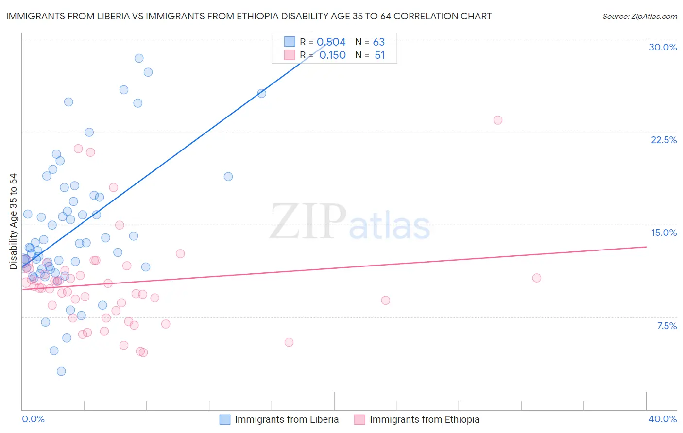 Immigrants from Liberia vs Immigrants from Ethiopia Disability Age 35 to 64