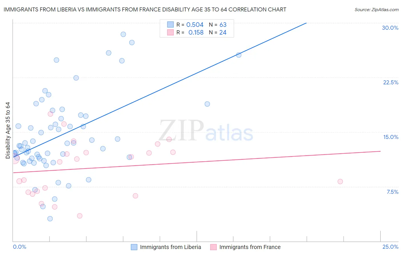 Immigrants from Liberia vs Immigrants from France Disability Age 35 to 64