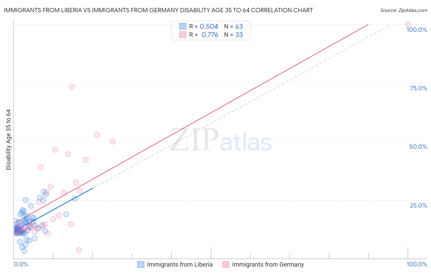 Immigrants from Liberia vs Immigrants from Germany Disability Age 35 to 64
