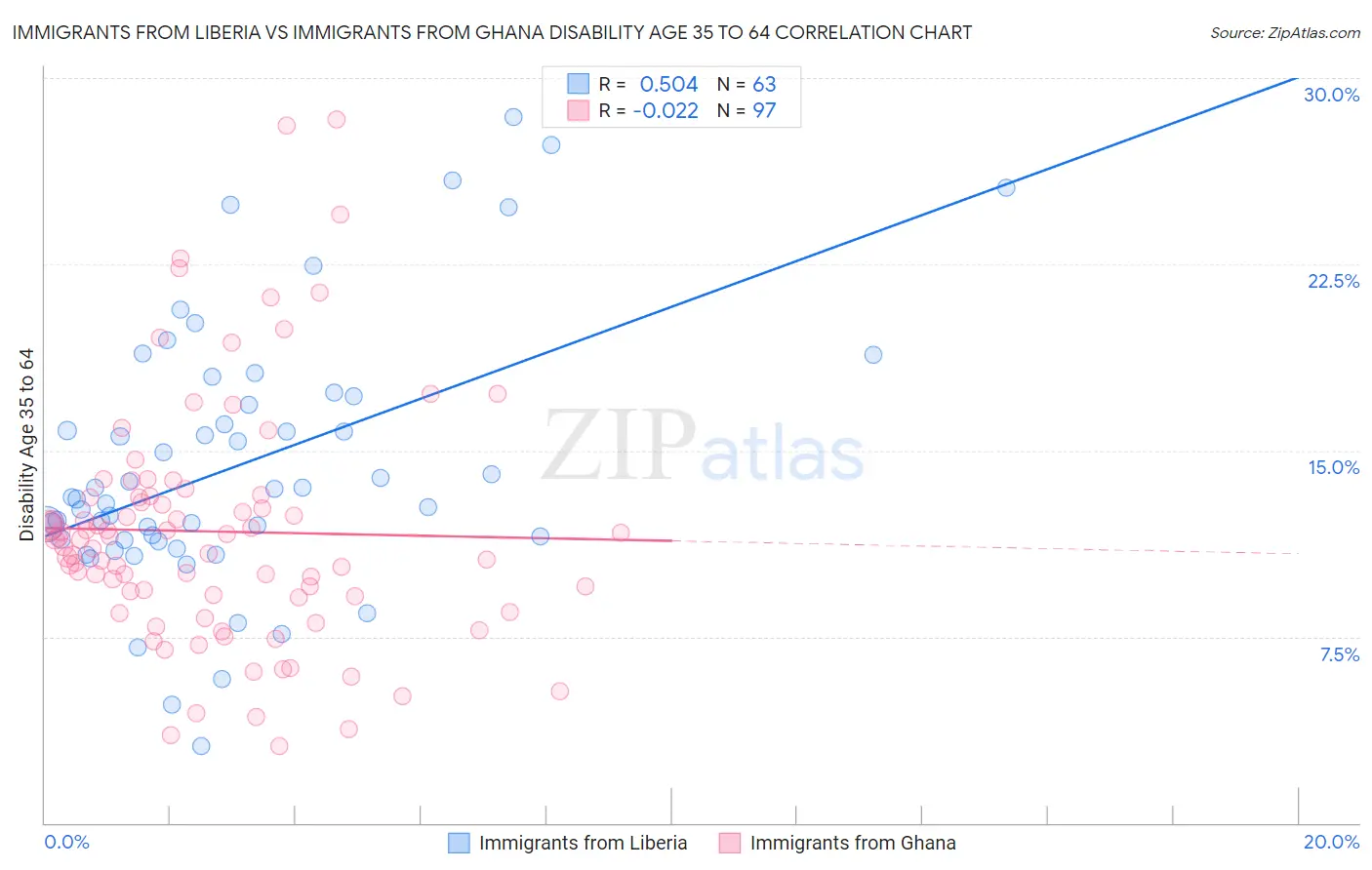 Immigrants from Liberia vs Immigrants from Ghana Disability Age 35 to 64