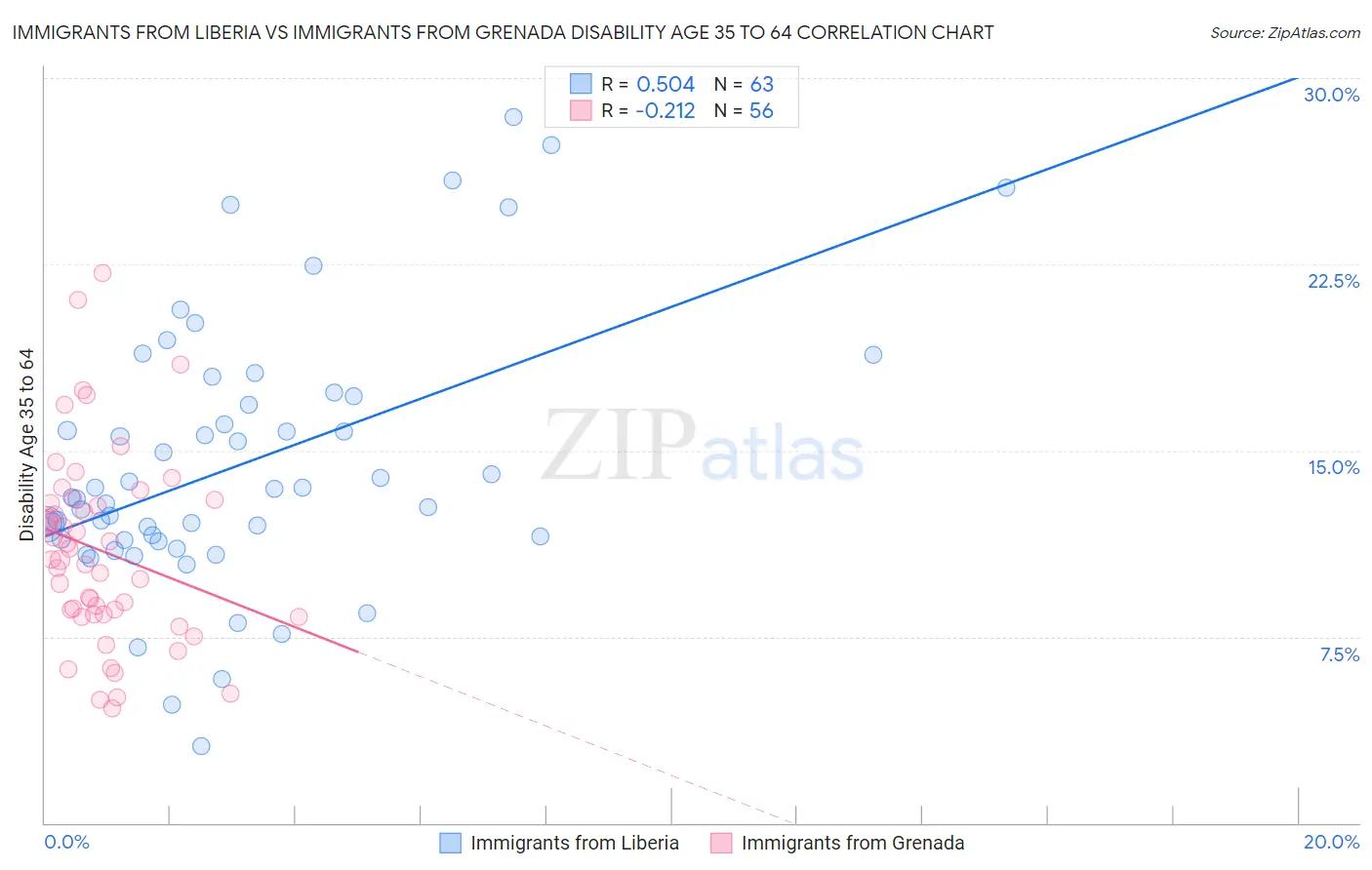 Immigrants from Liberia vs Immigrants from Grenada Disability Age 35 to 64