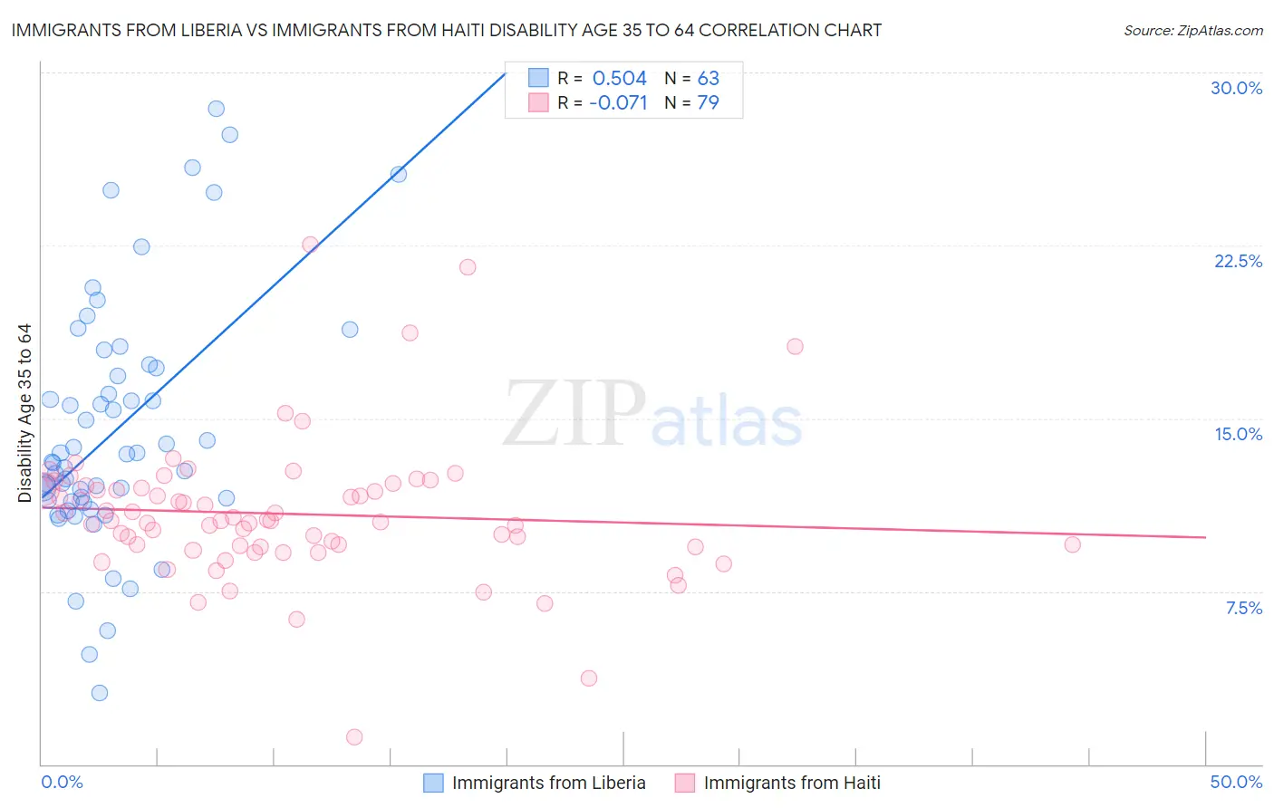 Immigrants from Liberia vs Immigrants from Haiti Disability Age 35 to 64