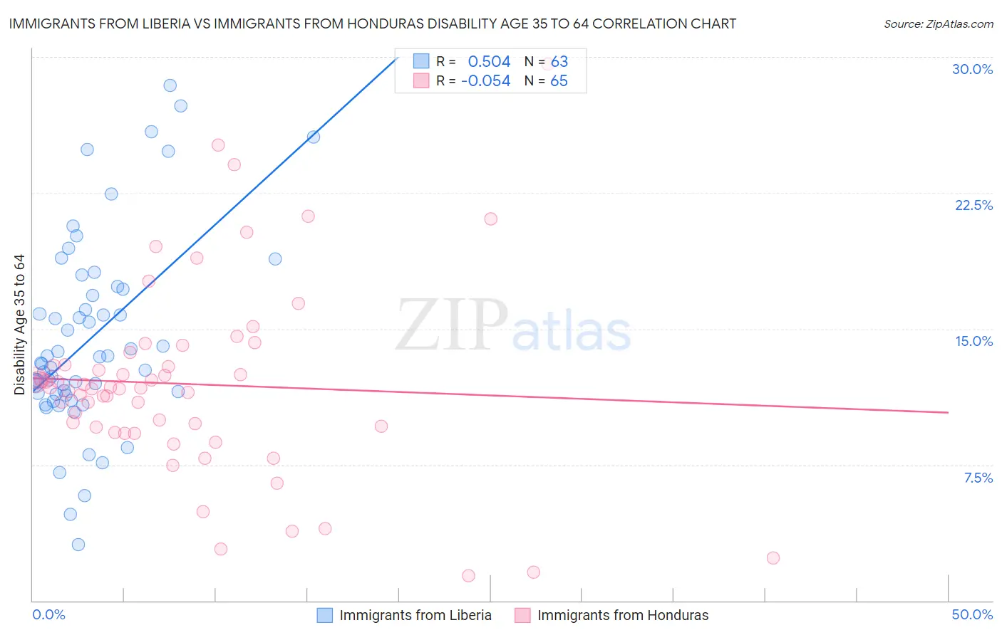 Immigrants from Liberia vs Immigrants from Honduras Disability Age 35 to 64