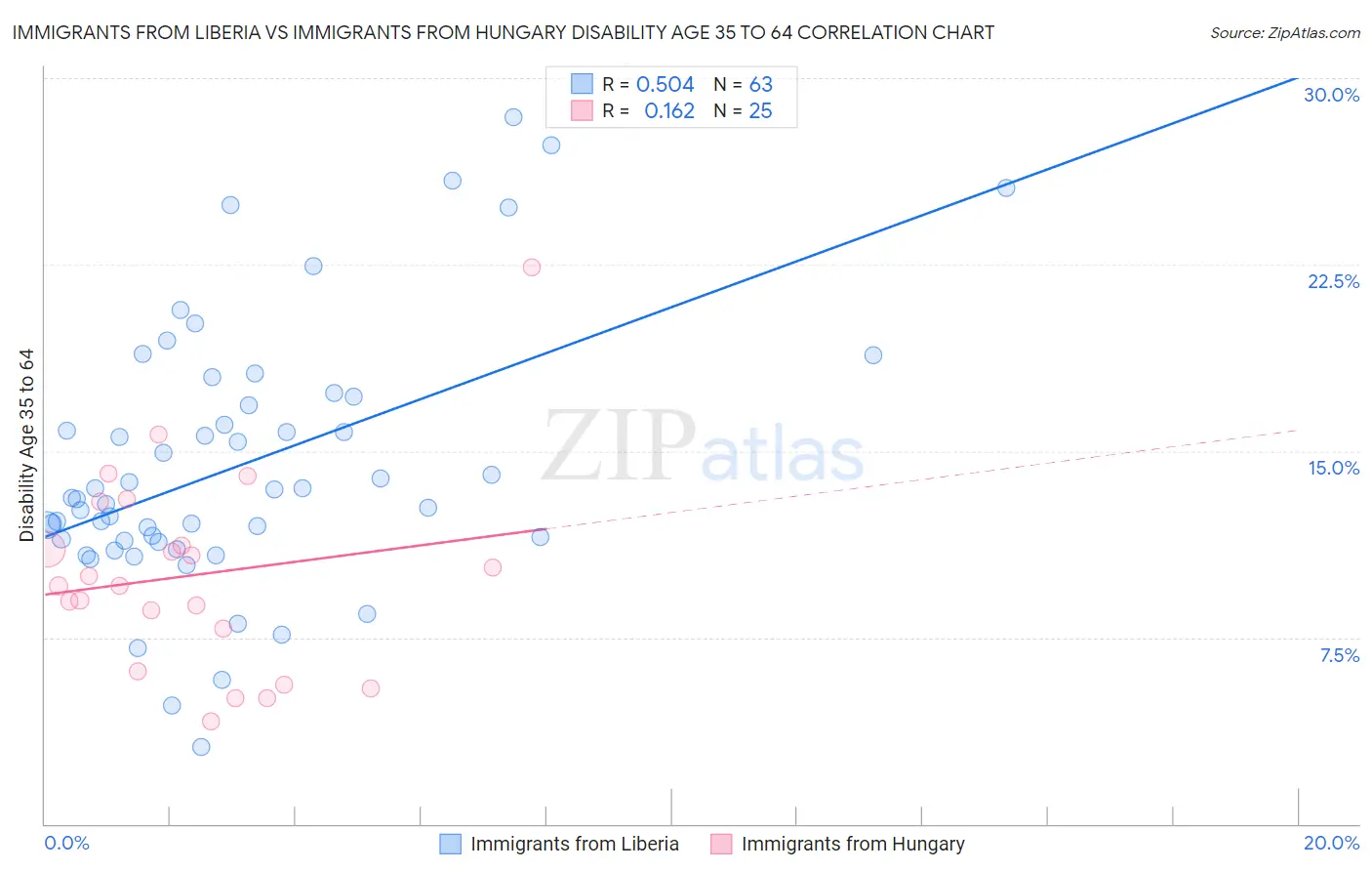 Immigrants from Liberia vs Immigrants from Hungary Disability Age 35 to 64