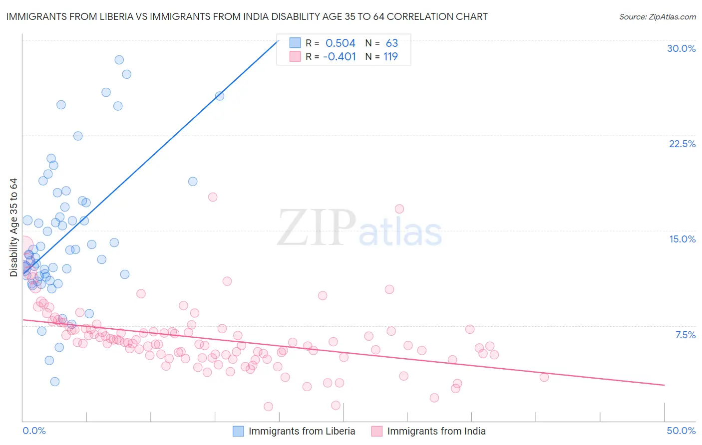 Immigrants from Liberia vs Immigrants from India Disability Age 35 to 64