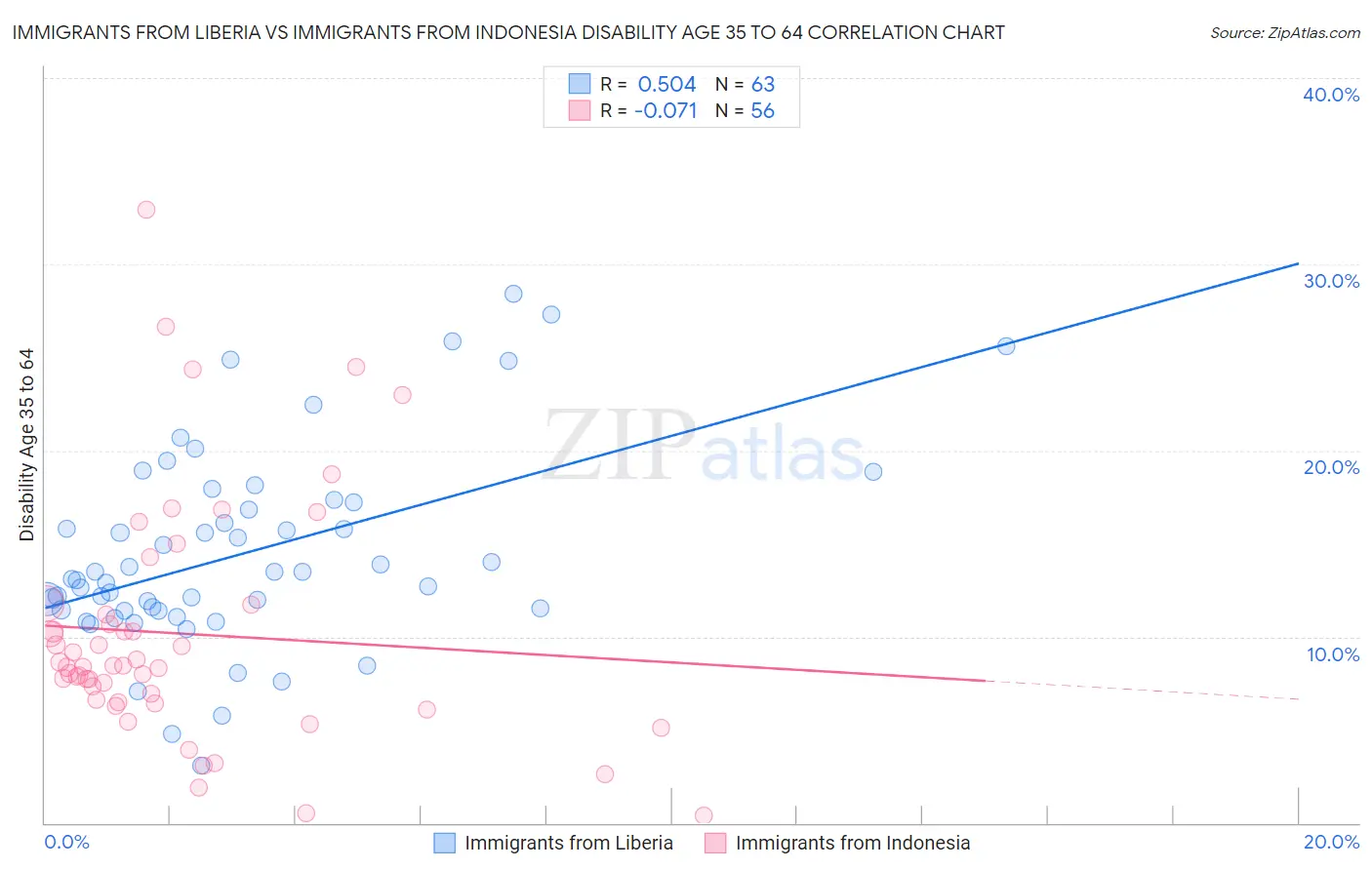 Immigrants from Liberia vs Immigrants from Indonesia Disability Age 35 to 64