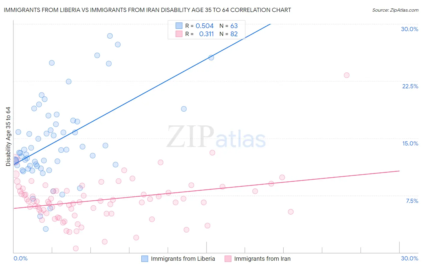 Immigrants from Liberia vs Immigrants from Iran Disability Age 35 to 64