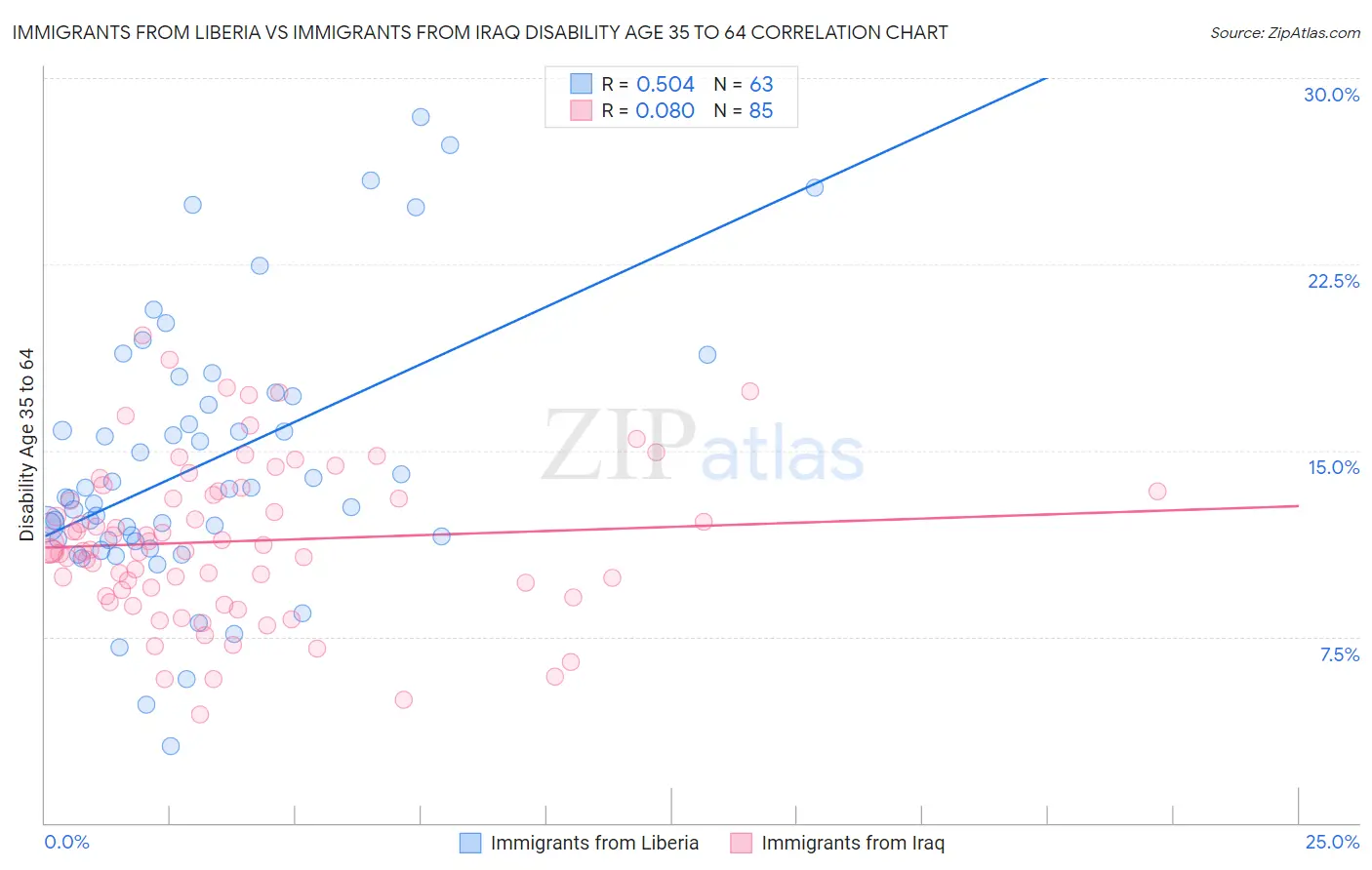 Immigrants from Liberia vs Immigrants from Iraq Disability Age 35 to 64