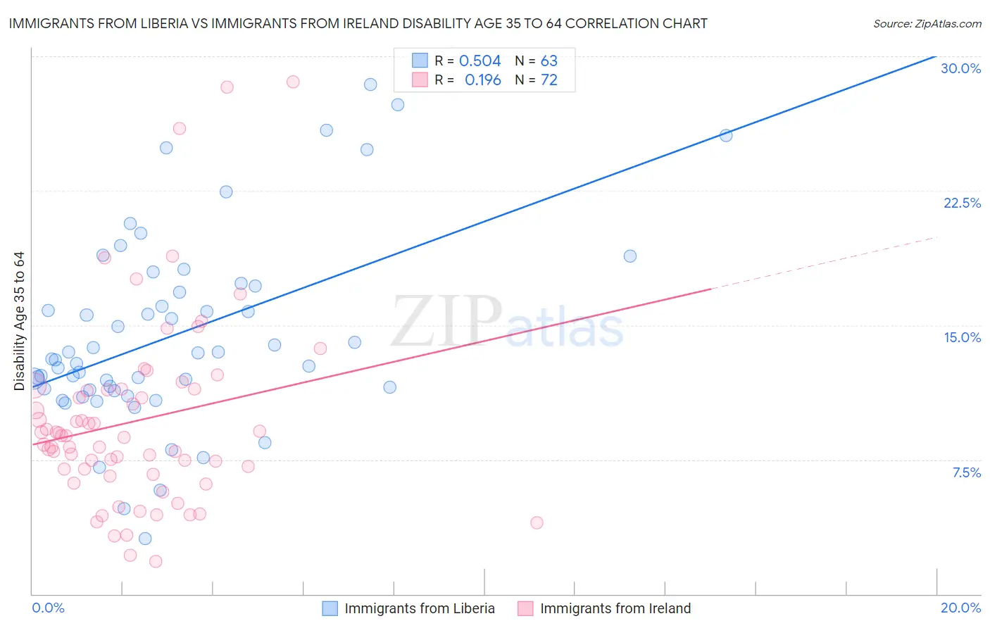 Immigrants from Liberia vs Immigrants from Ireland Disability Age 35 to 64